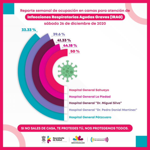Del 33.33 al 50 por ciento, ocupación hospitalaria por COVID-19