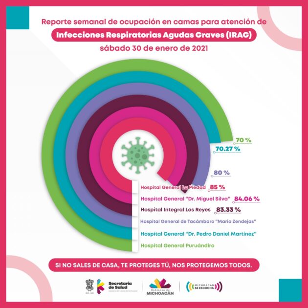 Ocupación de camas COVID-19, por arriba del 50% en hospitales de la SSM
