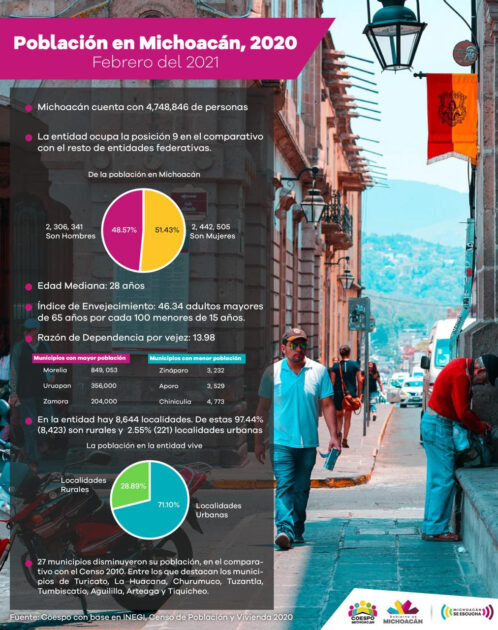 Disminuyen su población 27 municipios: Coespo