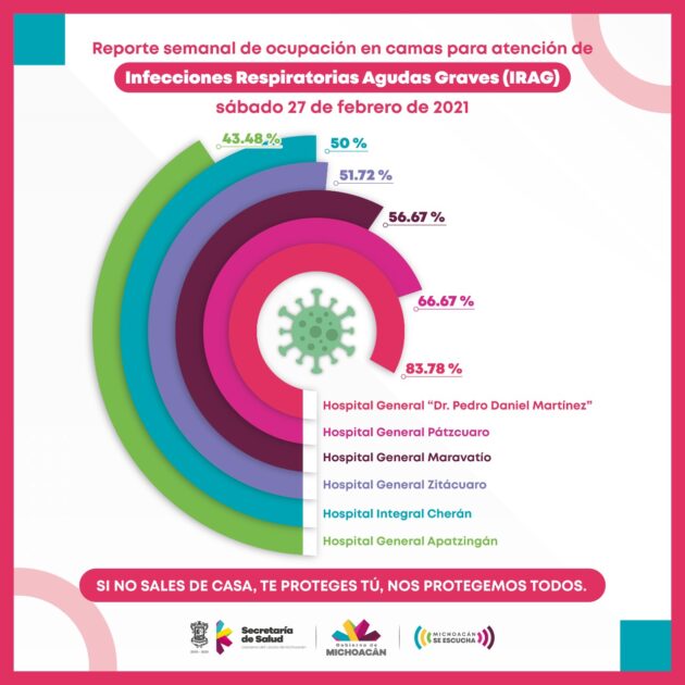 A la baja ocupación hospitalaria por COVID-19 en hospitales de la SSM