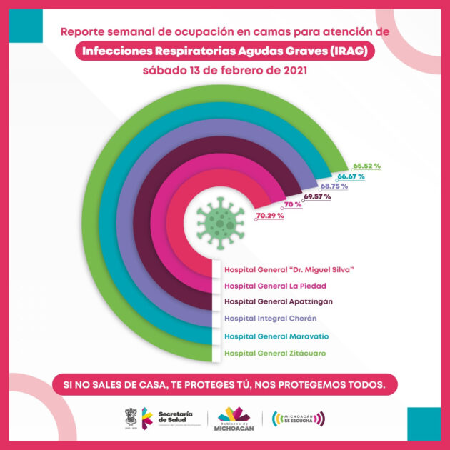 Por debajo del 70.29%, ocupación de camas COVID-19 en hospitales de la SSM