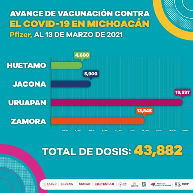 Se han aplicado más de 96 mil dosis de vacuna contra COVID-19 en Michoacán