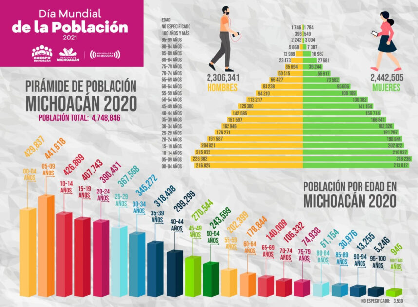 Coespo da a conocer datos sobre la población Michoacana