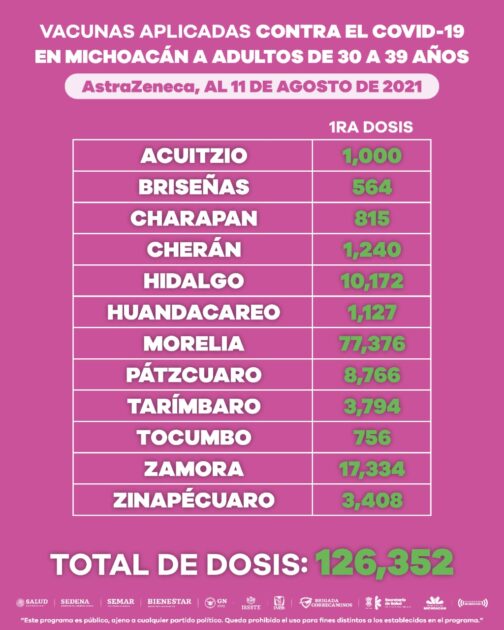 Avanza jornada de vacunación contra COVID-19 en Michoacán