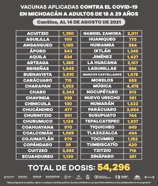 Aplicadas más de 80 mil dosis de vacuna anti COVID-19, a población de 18 a 29 años