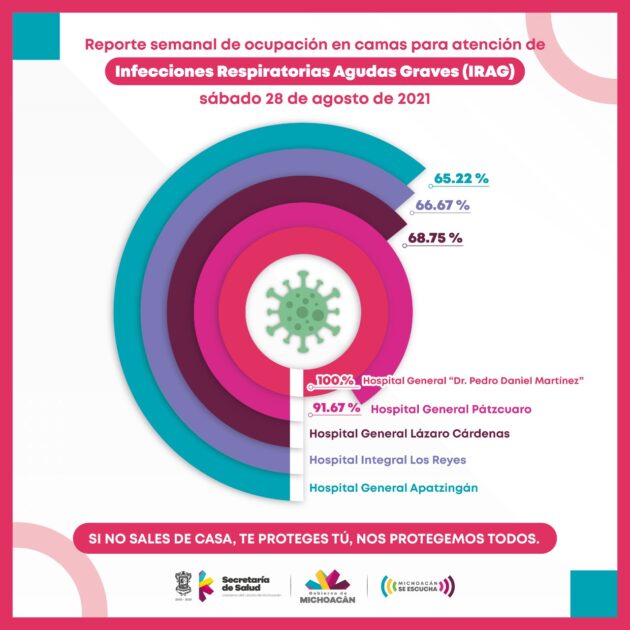 Ocupación de camas COVID-19 arriba del 50 por ciento, en 8 hospitales de la SSM
