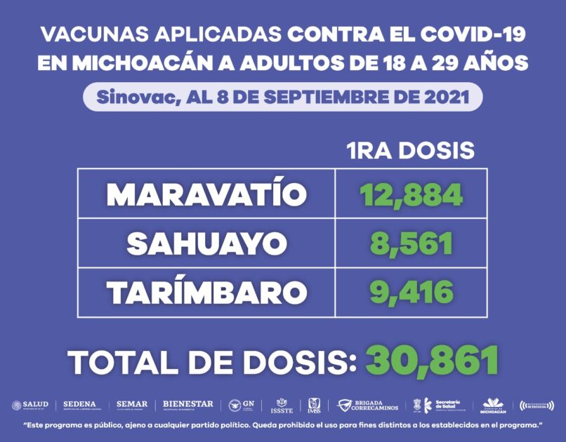 Suman 382 mil 191 dosis de vacuna anti COVID-19 a población de 18 a 29 años